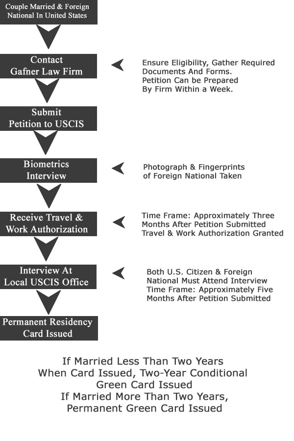 This graph shows the process for obtaining a spousal (marriage) visa through the adjustment of status applicaiton.  The adjustment of status application allows a foreign national to become a permanent resident without needing to leave the United States.  To learn more, contact a New York Family Immigration Lawyer.