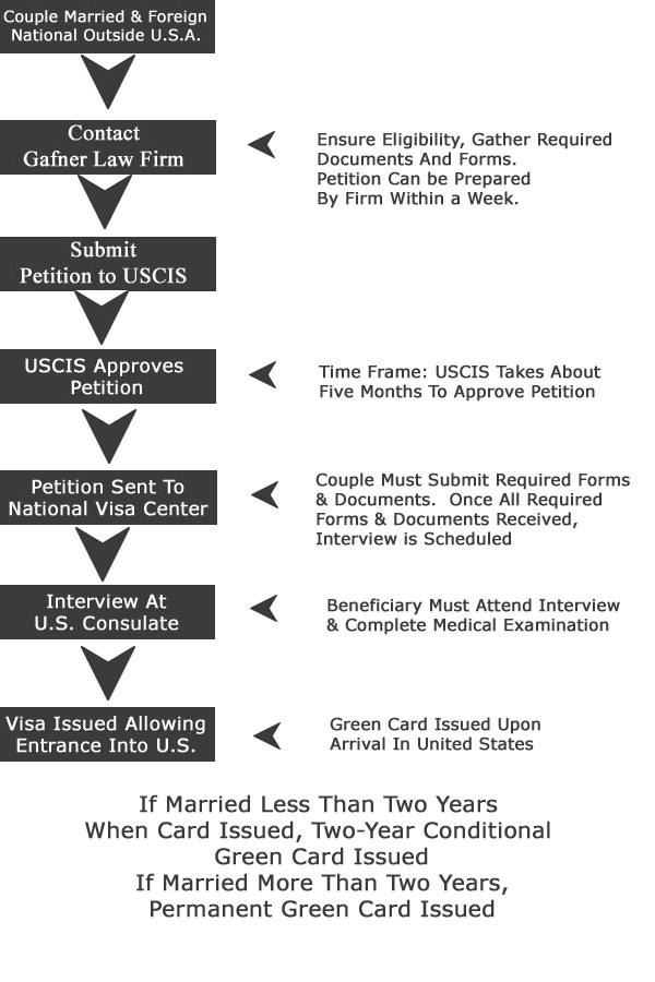 Flow Chart If Outside United States | New York City Immigration NYC immigration lawyer assisting with K-1 fiancee EB 1-A Extraordinary Abilities Visa, EB 1-2 Outstanding Researchers and Visa,