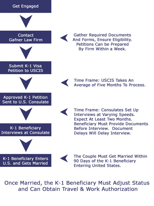K-1 Visa Flow Chart | New York City Immigration Lawyer. NYC immigration  lawyer assisting with K-1 fiancee visas, EB 1-A Extraordinary Abilities  Visa, EB 1-2 Outstanding Researchers and Professors Visa, and all